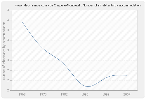 La Chapelle-Montreuil : Number of inhabitants by accommodation
